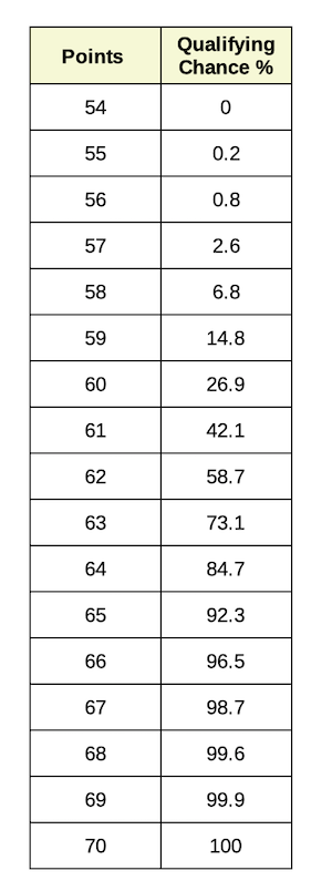 Exact chance of qualifying for a certain number of points earned by end of season