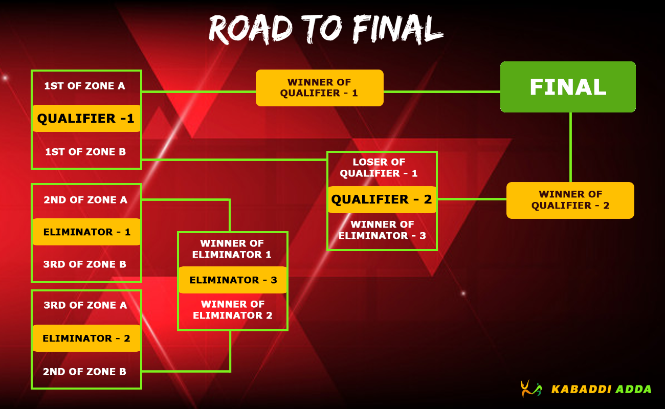 Road to Finals Pro Kabaddi 2018