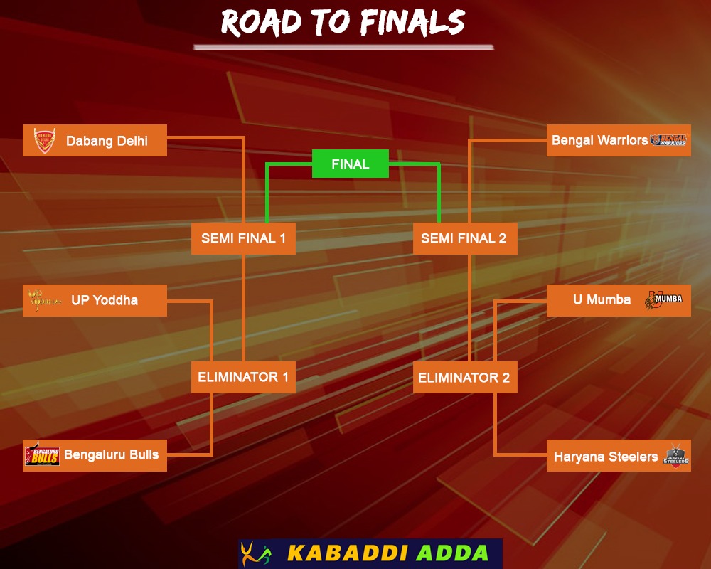 Road to Finals in the Playoffs