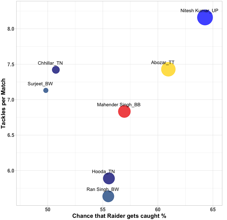 Surjeet Tackle Effectiveness