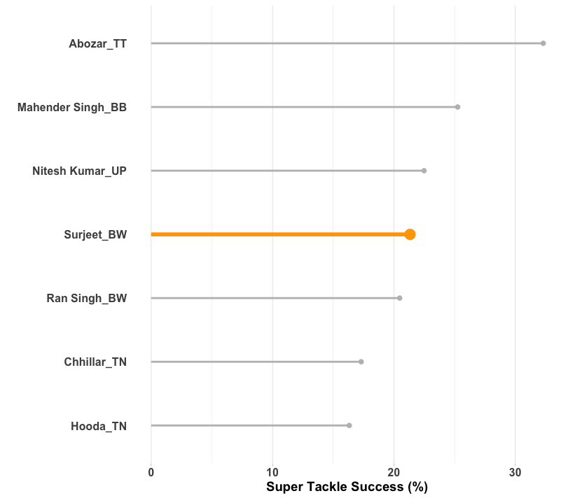 SuperTackle stat