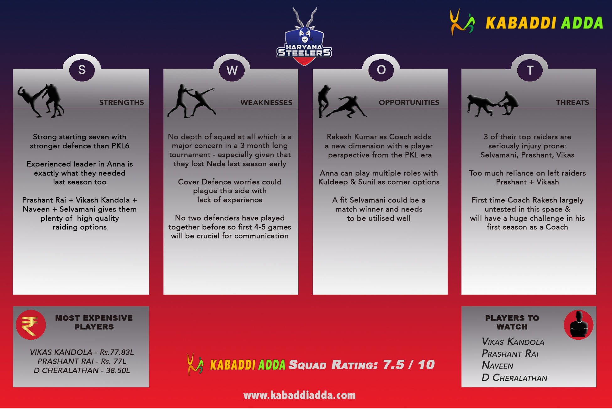 SWOT Haryana Steelers Pro Kabaddi Season 7 2019