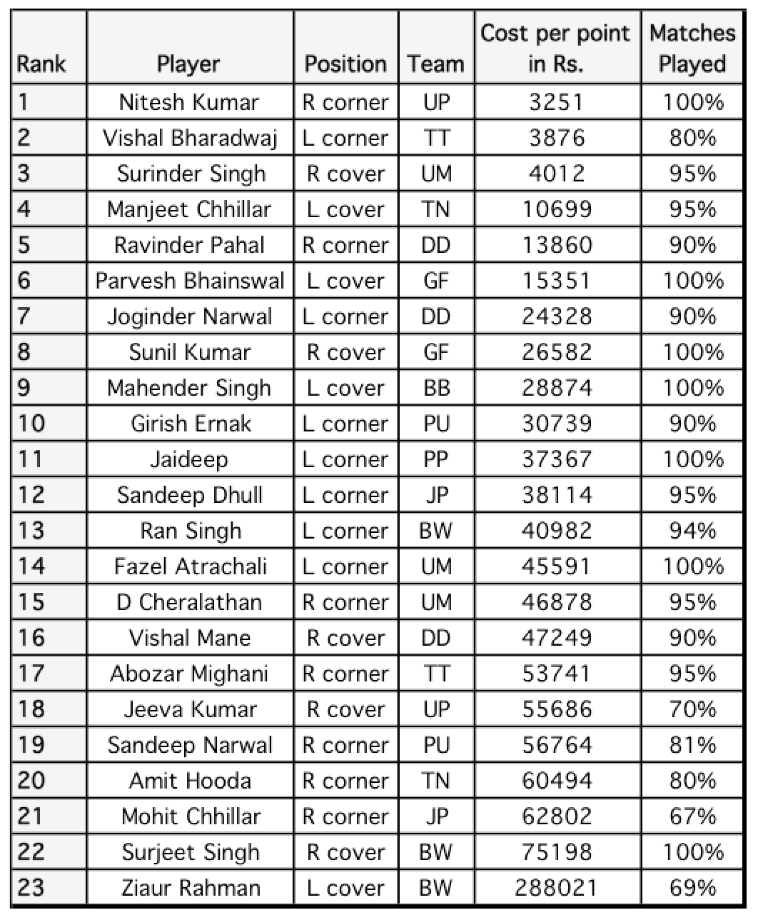 New young players from PKL5 top most valuable defenders in PKL6