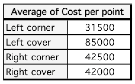 Left corners is the most valuable defensive position