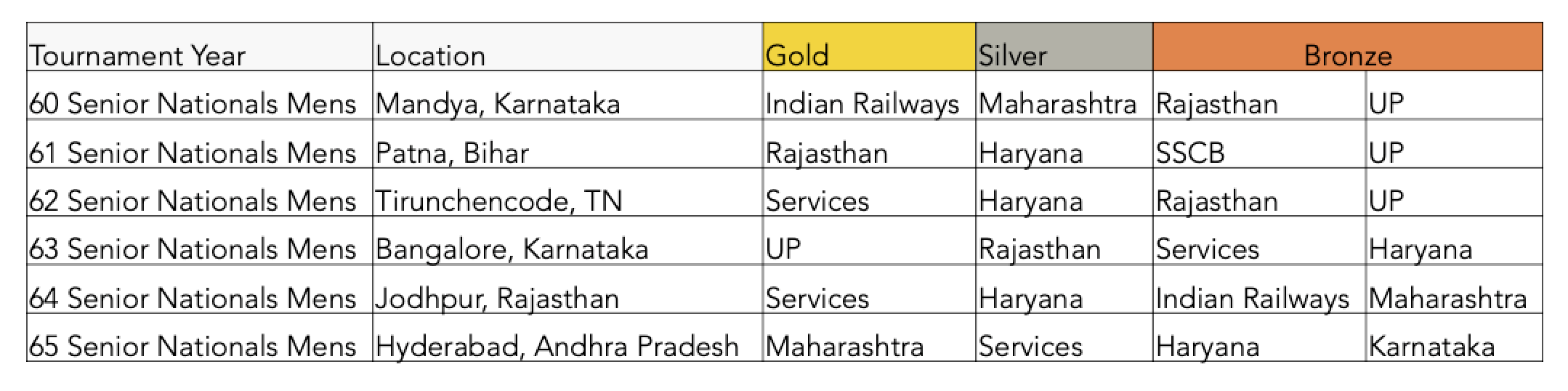 senior nationals results