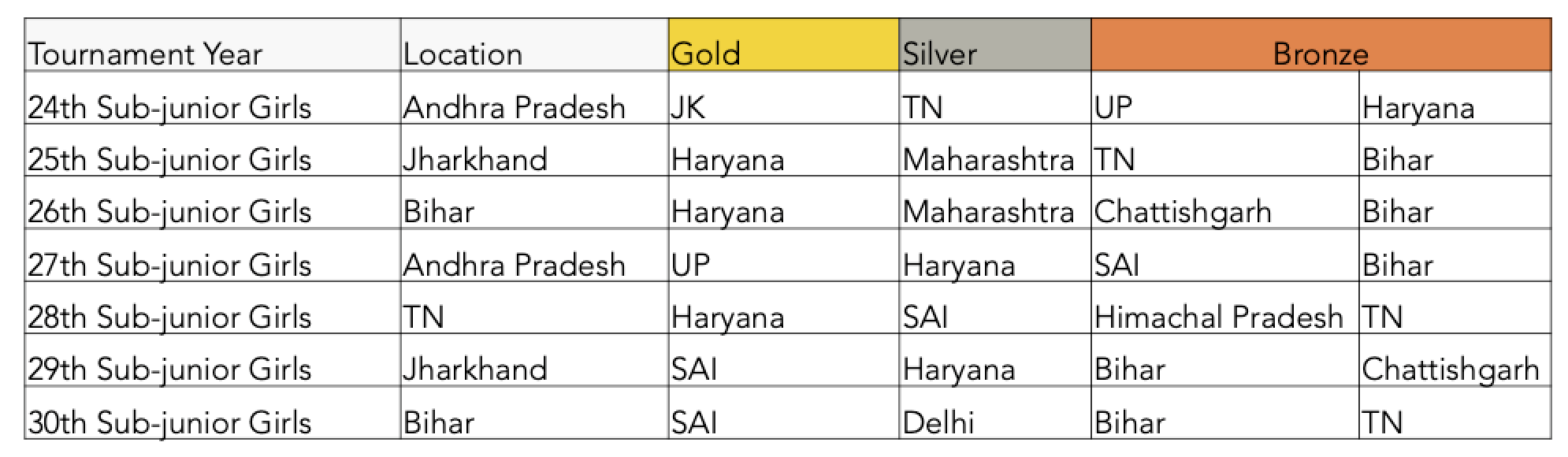 Sub-junior Nationals Girls History