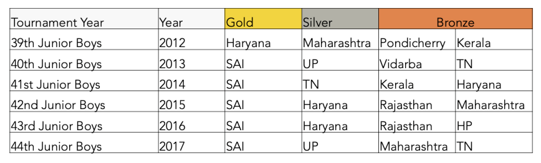 History of Junior Nationals Kabaddi Boys