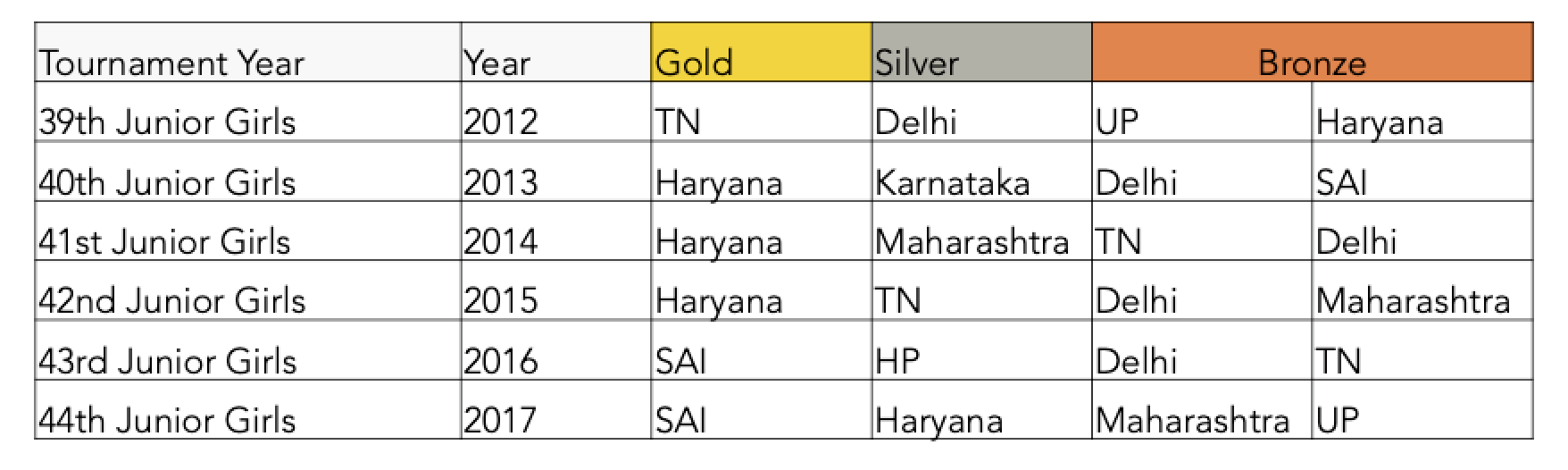 History of Junior Nationals Girls