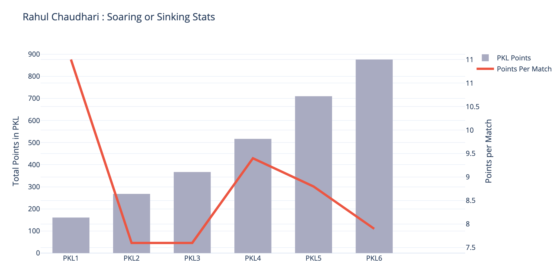 Rahul Chaudhari PKL stats