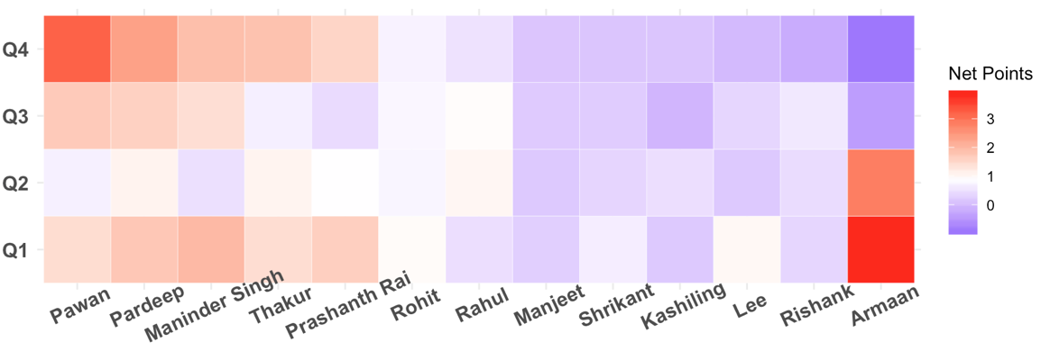 Rahul Chaudhari not the best raider