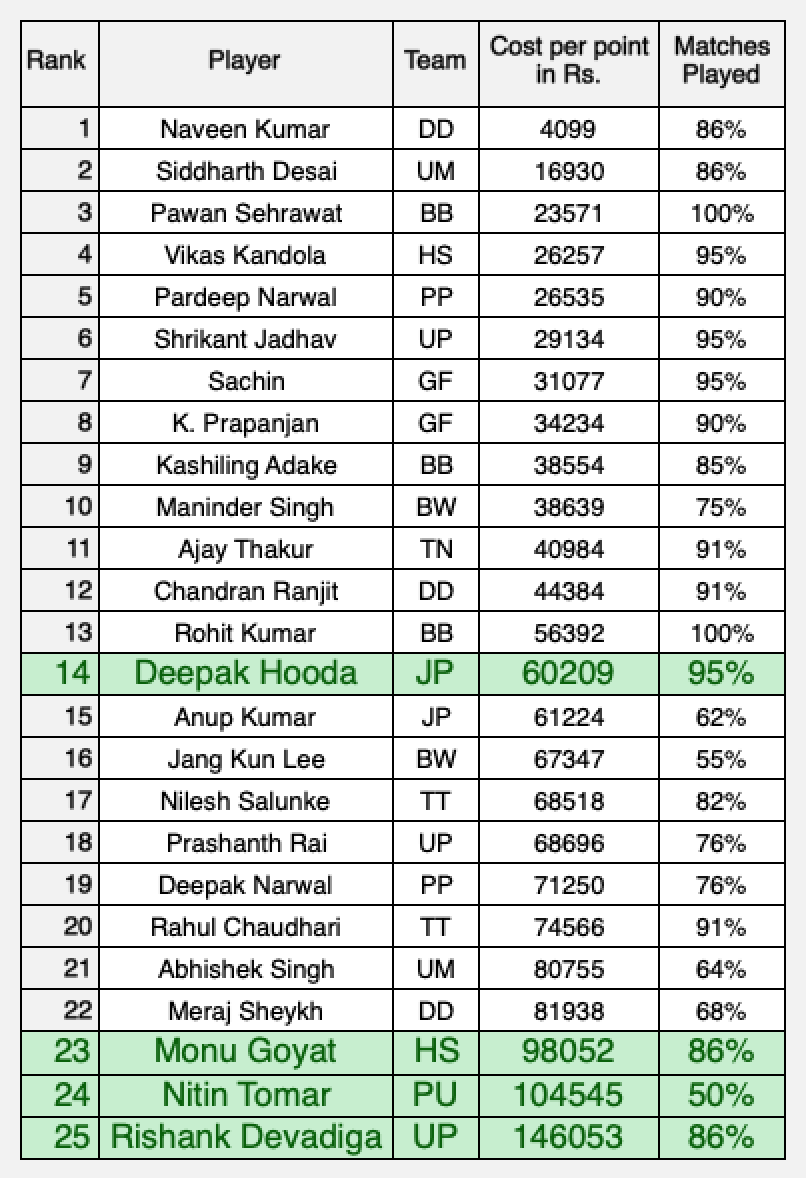 Player ranking by value