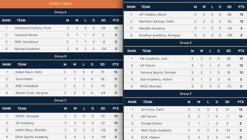 Points table 38th AIMKC