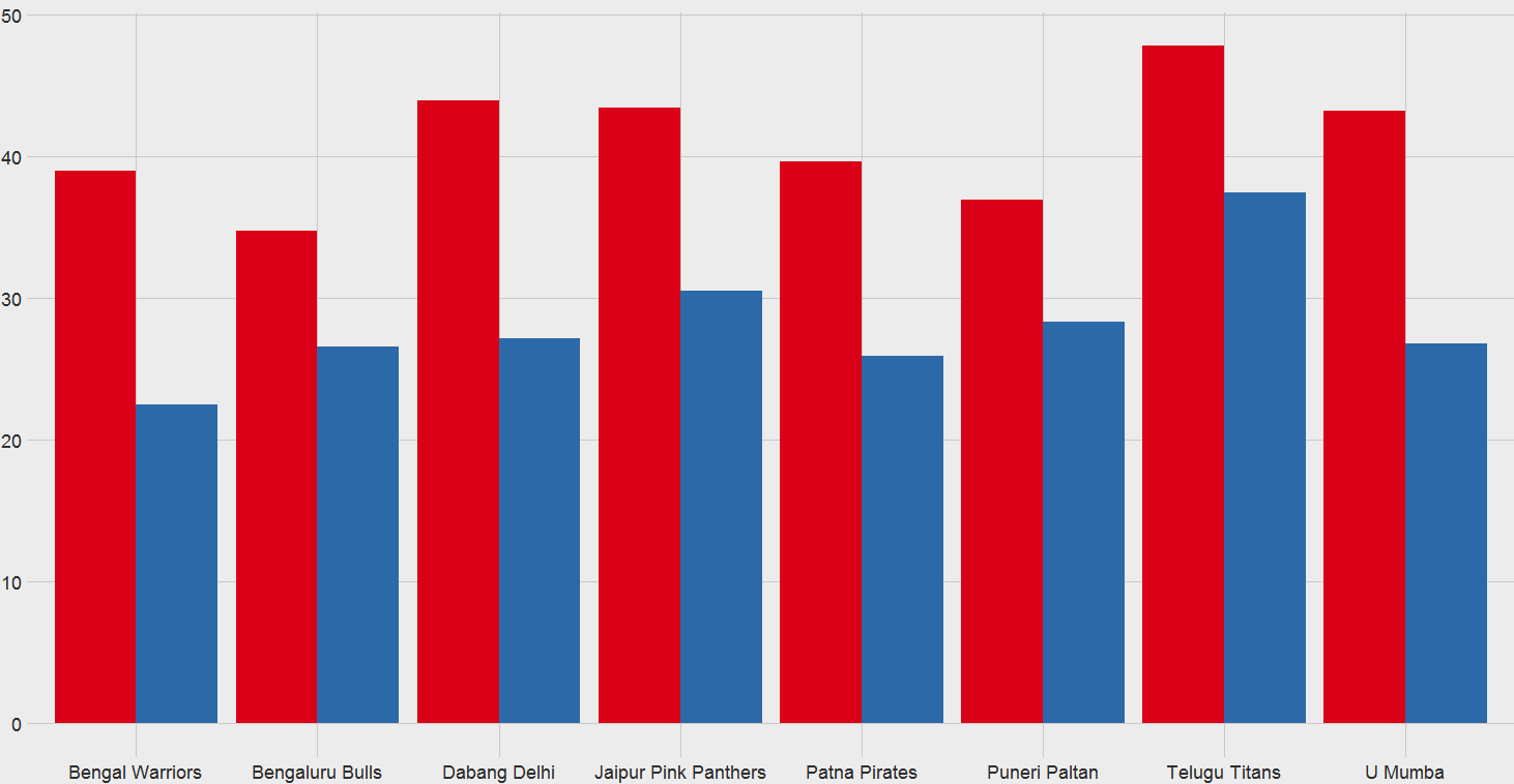 Successful Raids Percent in Season 1 & 2