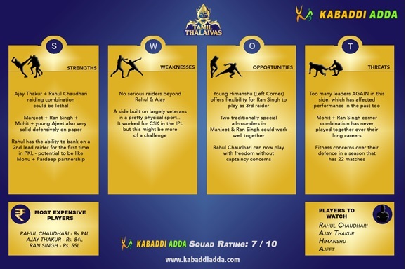 Tamil Thalaivas Pro Kabaddi Season 7 Auction Live