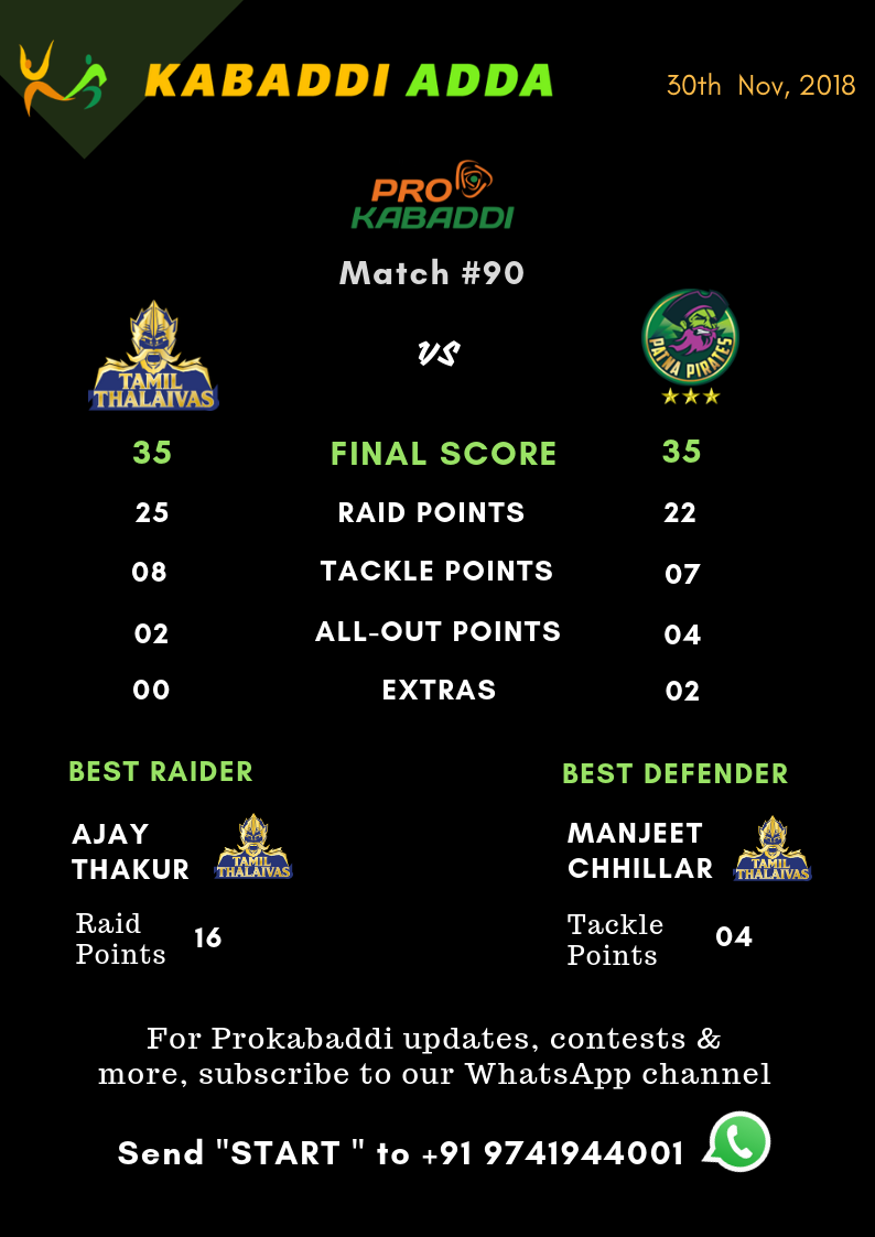 Tamil Thalaivas Vs. Patna Pirates Final Score 