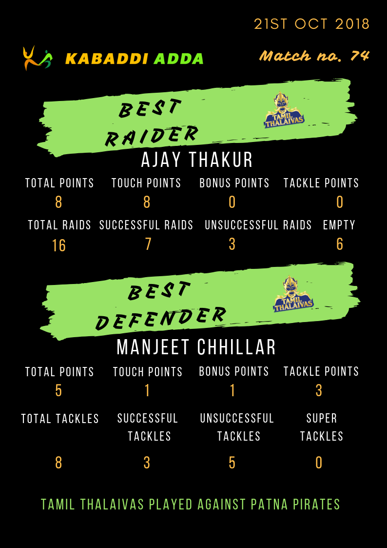 Tamil Thalaivas best raider and defender