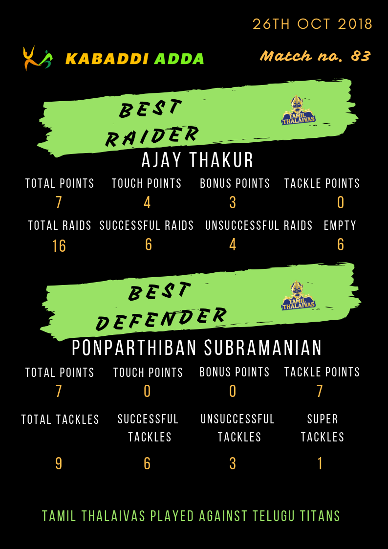 Tamil Thalaivas best raider and defender