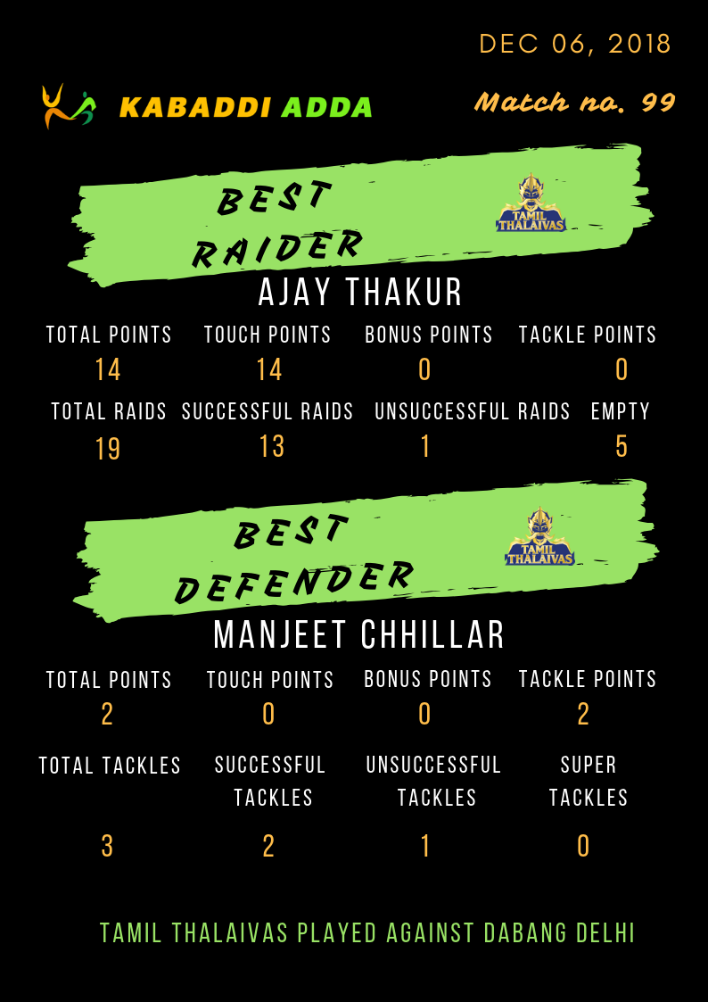 Tamil Thalaivas best raider and defender