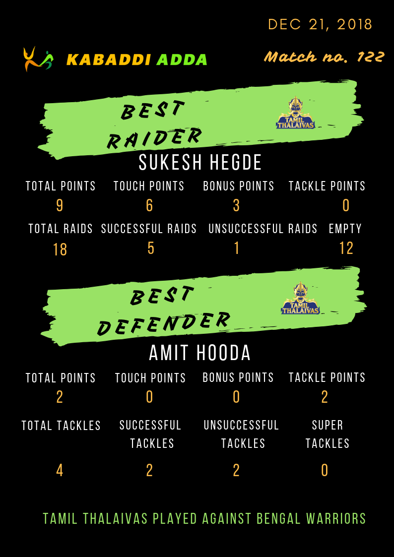  Tamil Thalaivas best raider and defender