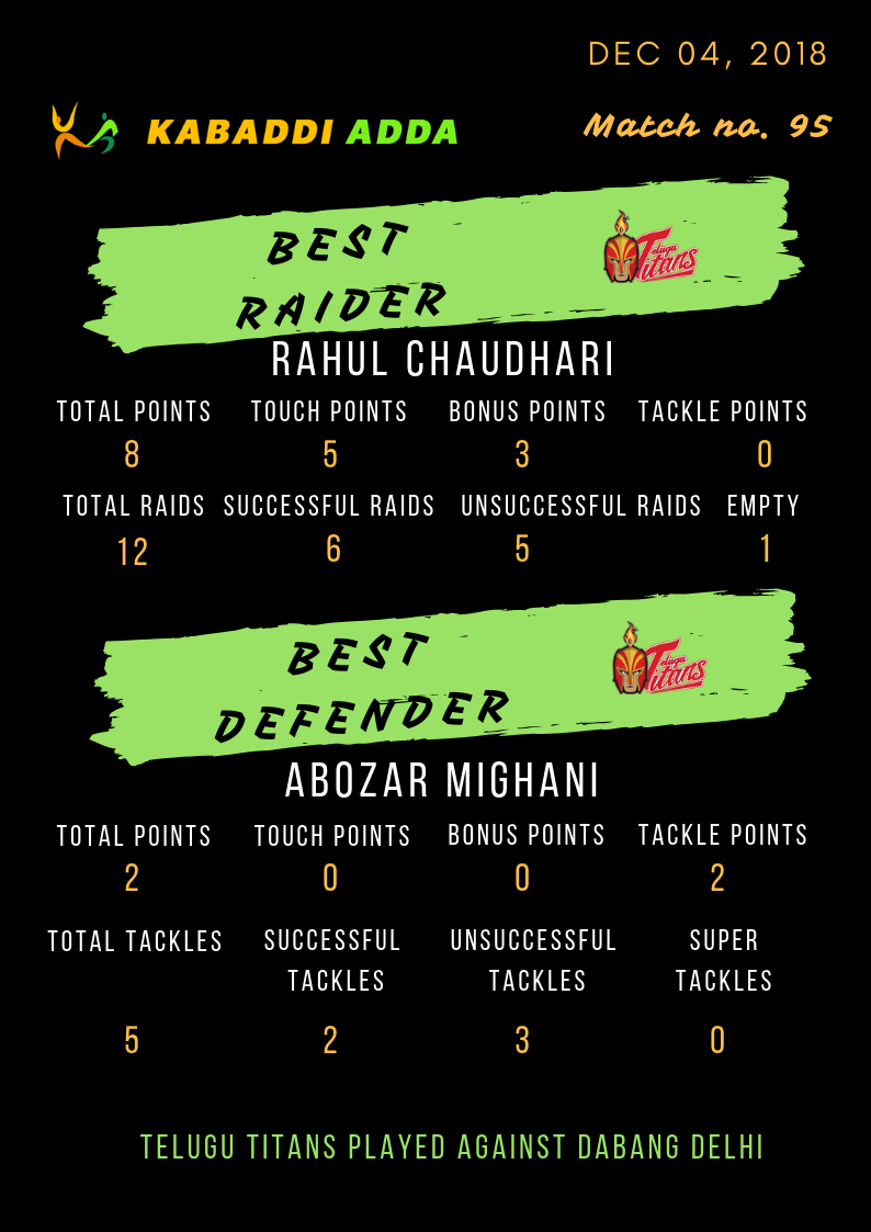 Telugu Titans best raider and defender