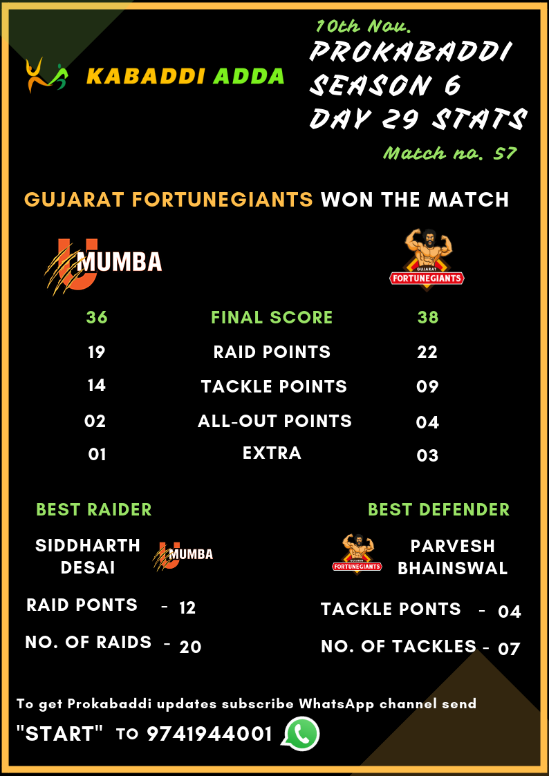 U Mumba Vs. Gujarat Fortunegiants Final Score