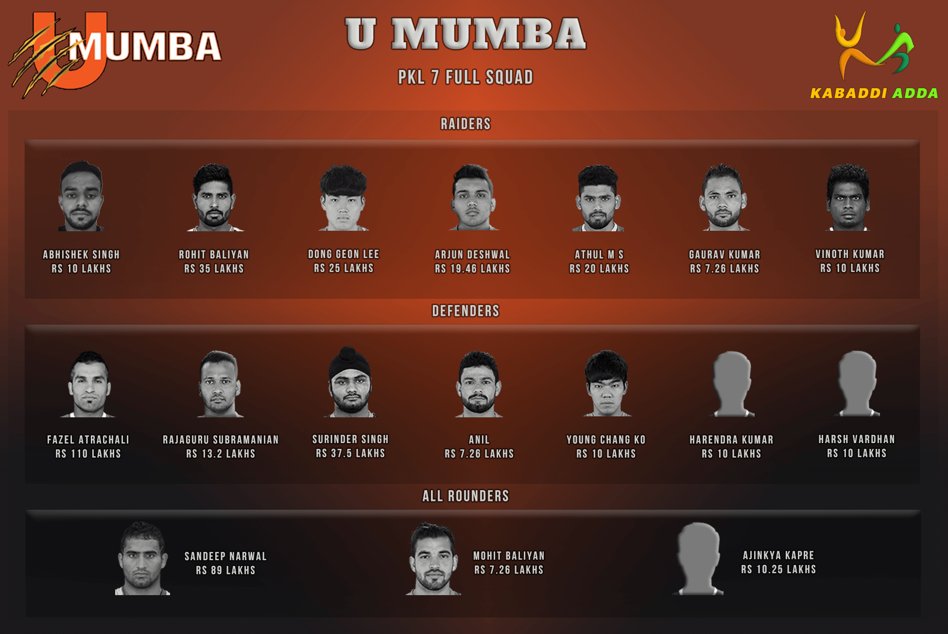 UMumba Pro Kabaddi Season 7 Team Preview