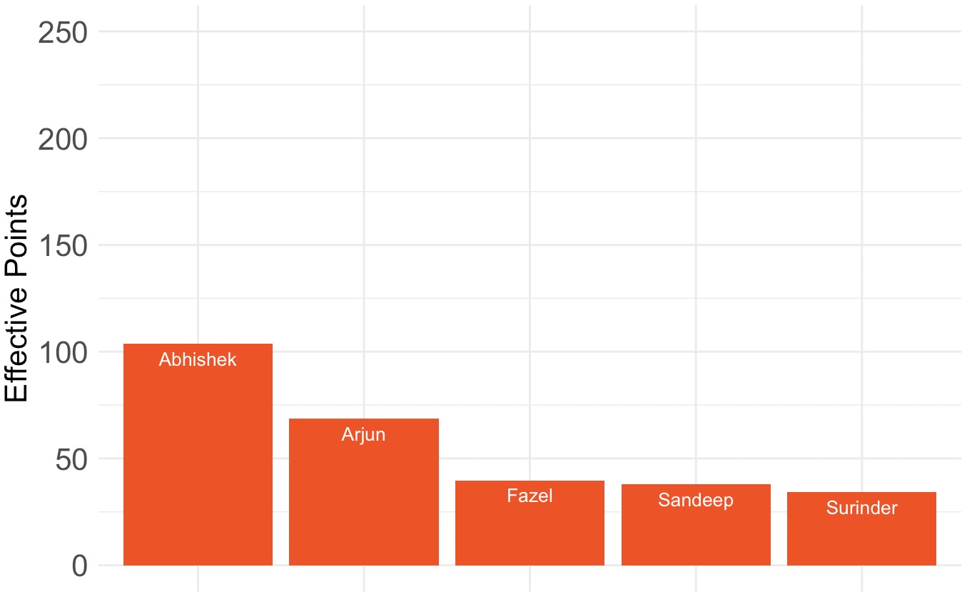 Abhishek Singh not just MVP, also most value for money player for U Mumba