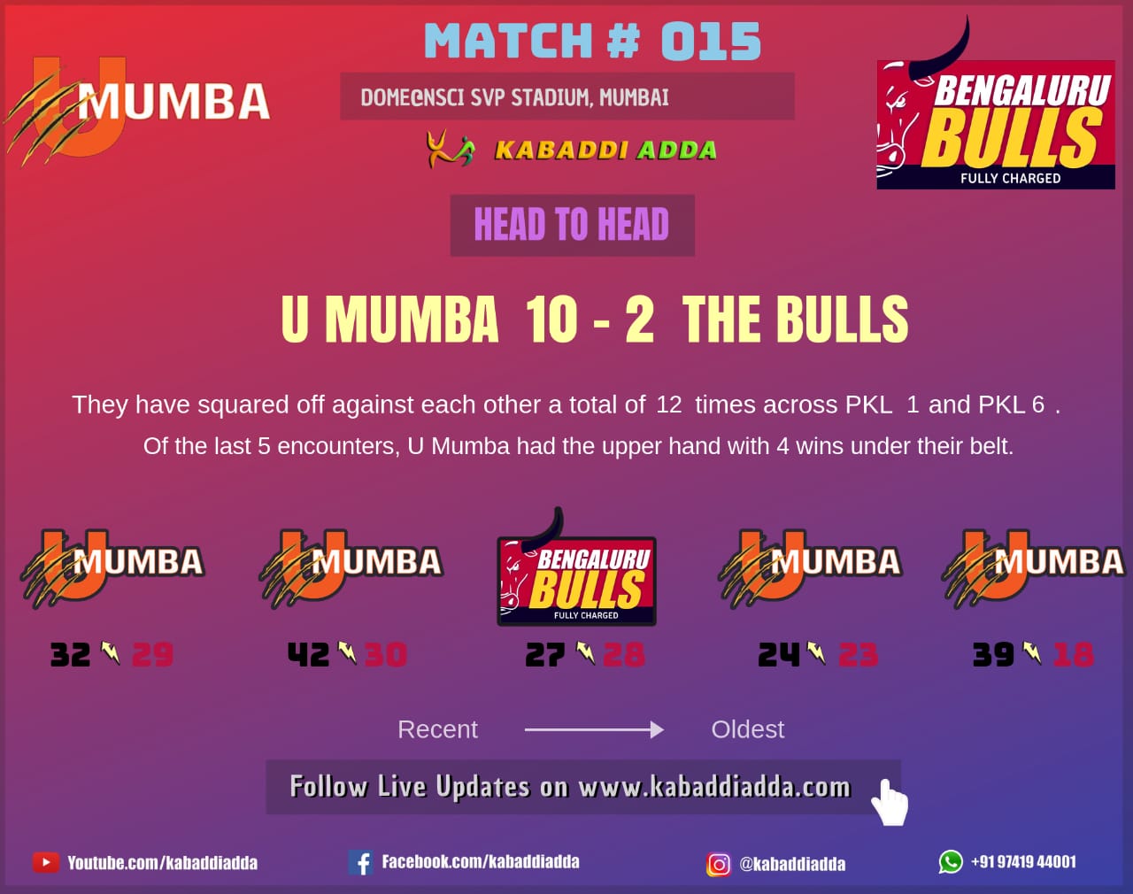 Pre Match report- U Mumba vs Bengaluru Bulls