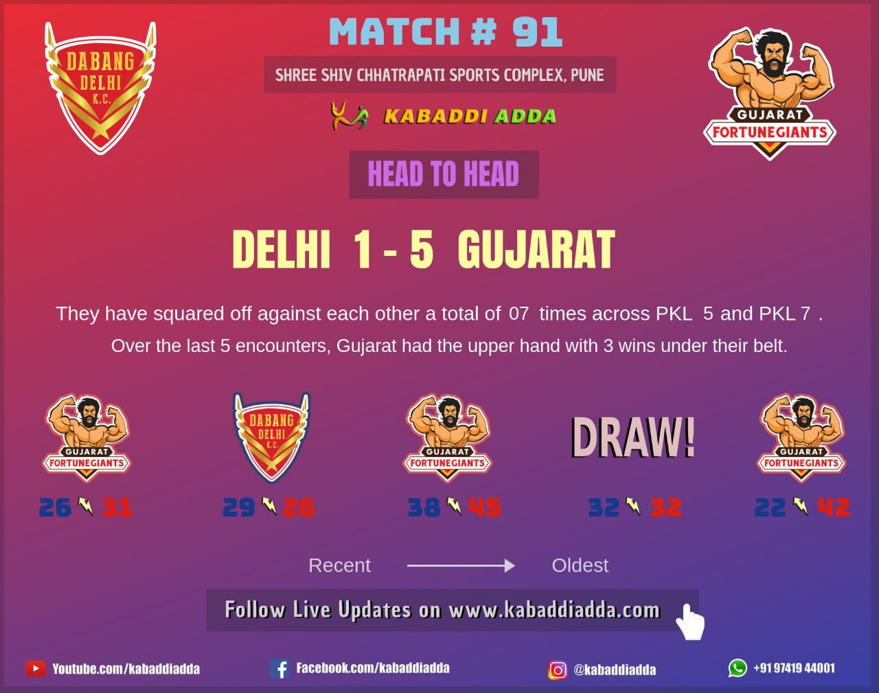 Dabang Delhi is playing against Gujarat Fortunegaints