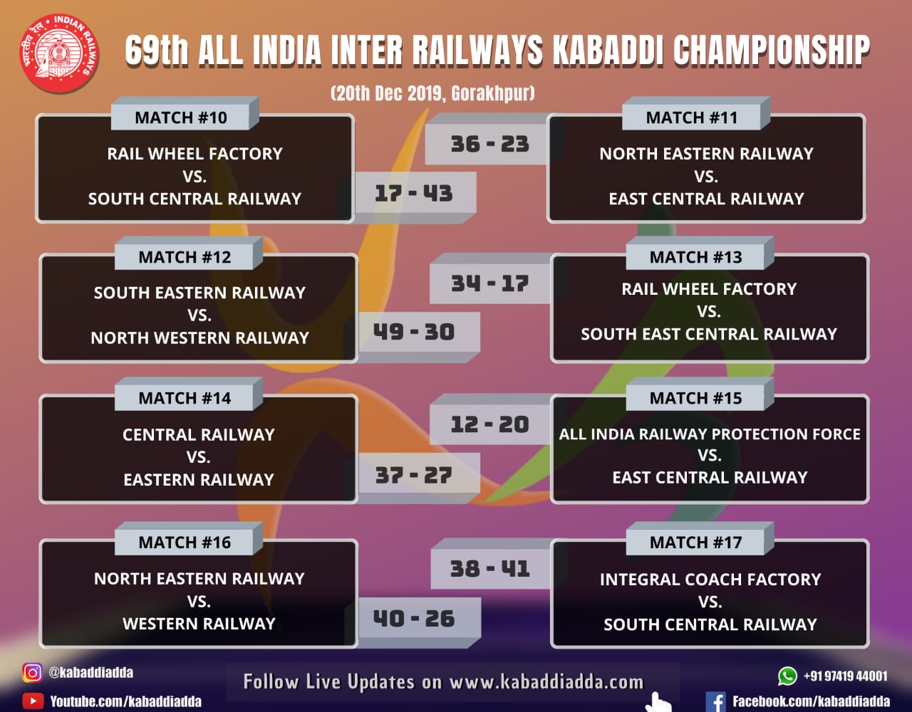 Day 2 results of 69th All India Inter Railway Tournament