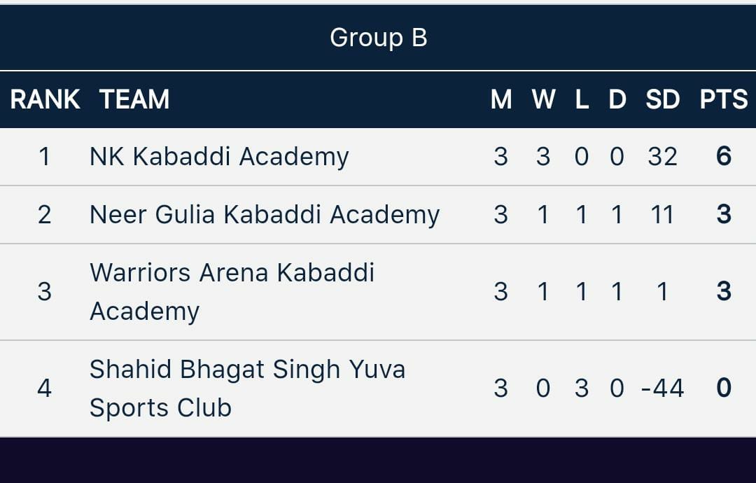 Day 2 Points Table