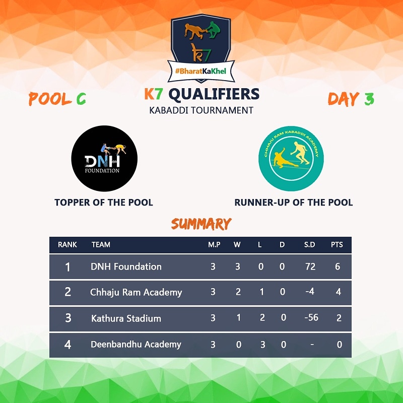 DAY 3 POINTS TABLE