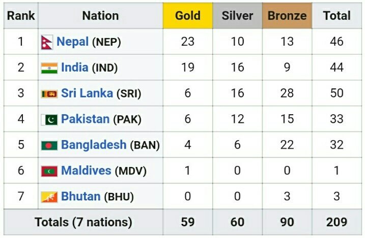 SAG 2019 Medal Tally