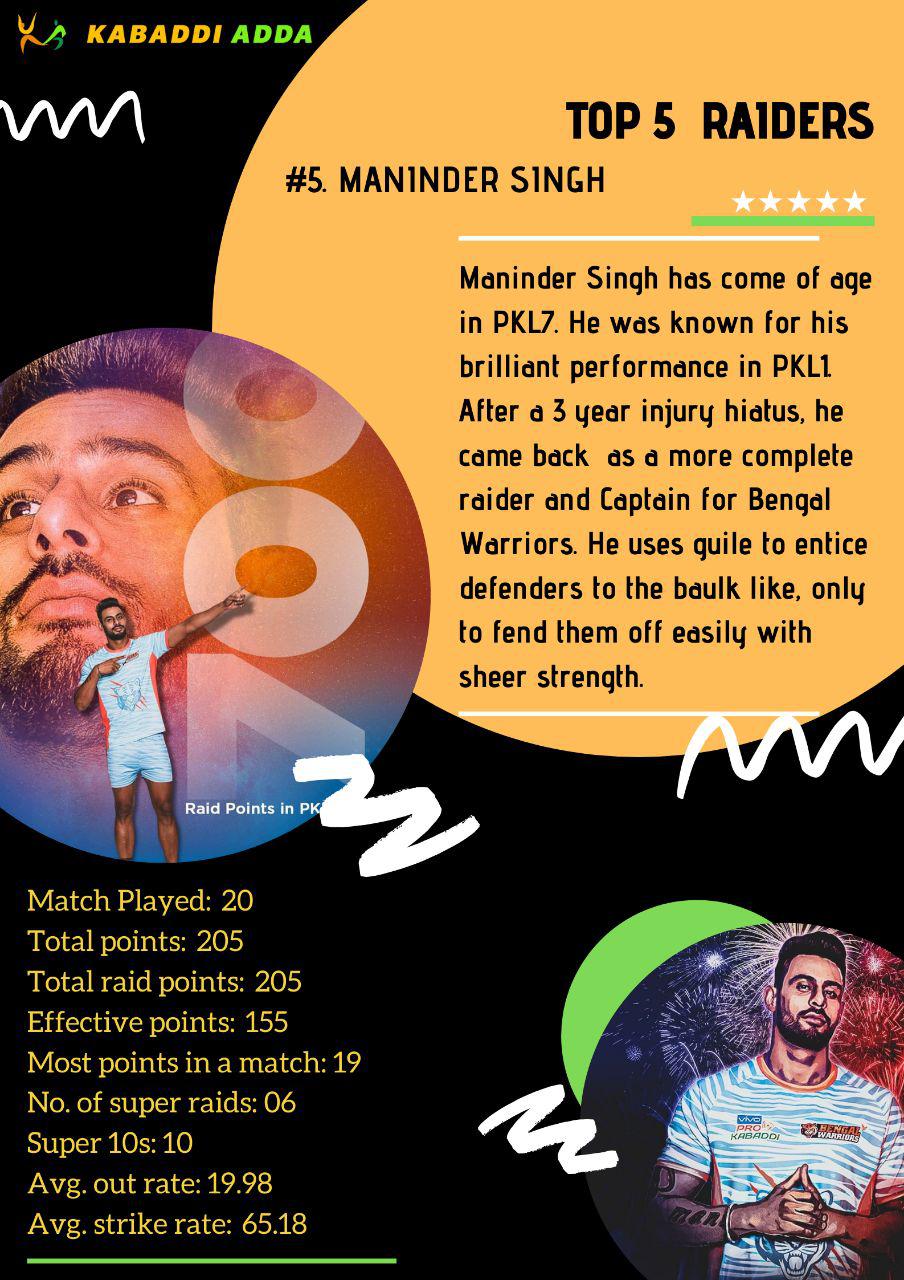 5.Maninder Singh