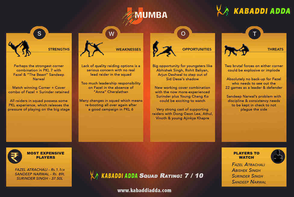 UMumba Pro Kabaddi Season 7 SWOT