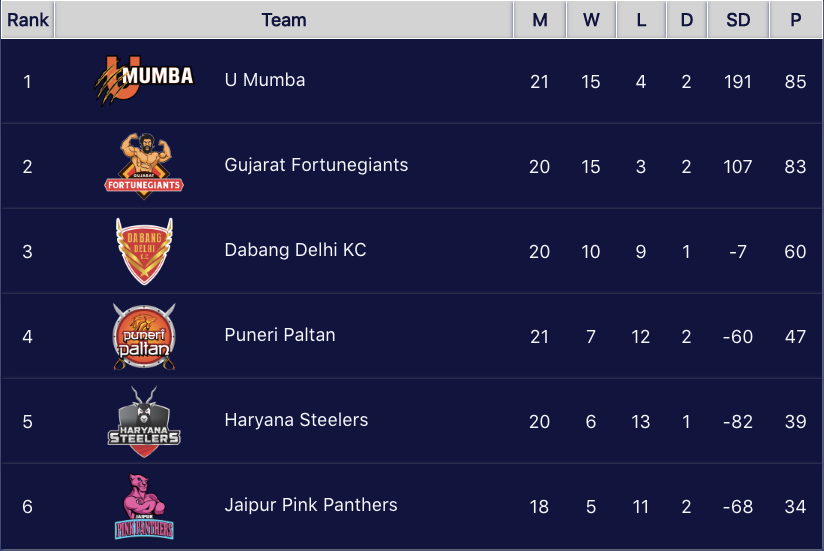 Zone A Standings