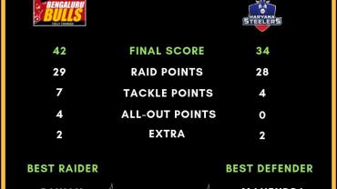 bengaluru-bulls-win-vs-haryana-steelers-42-34-prokabaddi-season-6