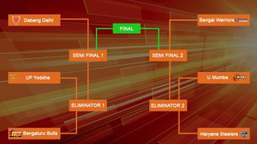 Road to final in PKL 7 playoffs