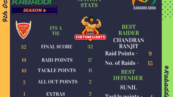 Prokabaddi season 6 day 3, Gujarat Fortune Giants Vs. Dabang Delhi Score