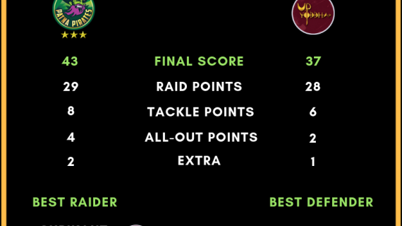 Prokabaddi season 6 day 8 Patna Pirates Vs UP Yoddha Score