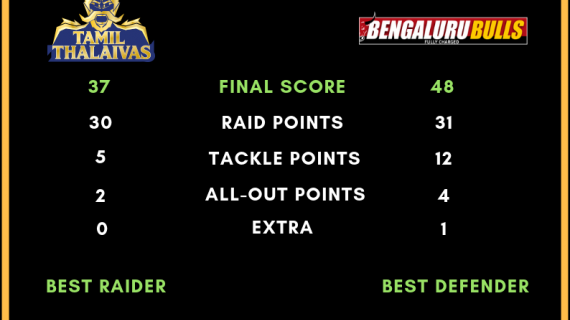 Tamil Thaliavas Vs. Bengaluru Bulls score