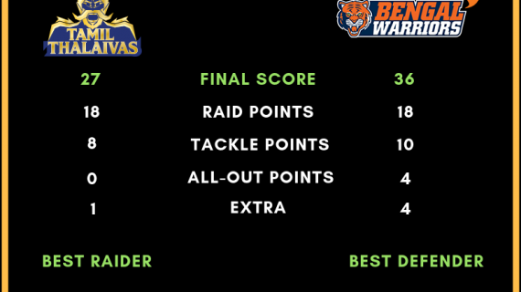 Prokabaddi season 6 Tamil Thalaivas Vs. Bengal Warriors Score