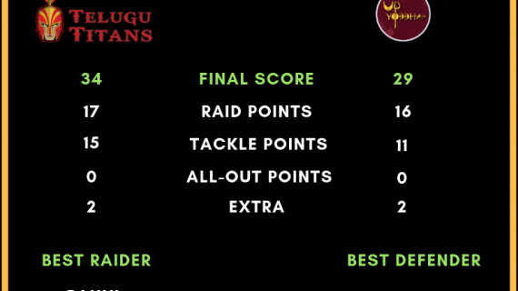 Prokabaddi Season 6 Telugu Titans Vs UP Yoddha Score