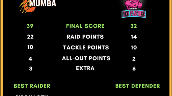 Prokabaddi season 6 U Mumba Vs. Jaipur Pinkpanthers score