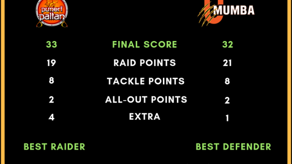 Prokabaddi Season 6, day 13, Match 26, Puneri Paltan Vs. U Mumba Score