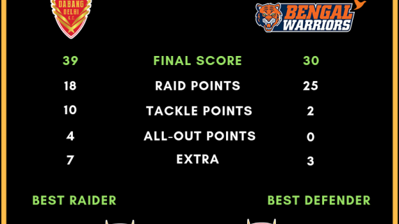 Prokabaddi Season 6, day 14, Match number 27, Dabang Delhi Vs. Bengal Warriors Score