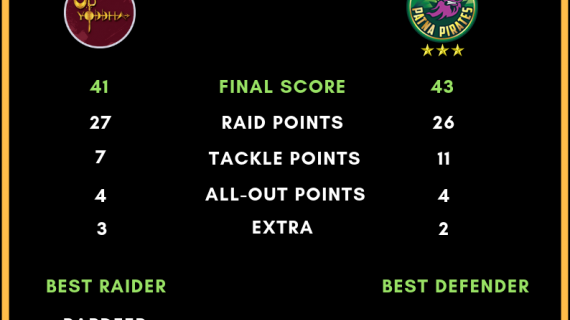 ProKabaddi Season 6 Patna Pirates Vs. UP Yoddha Score