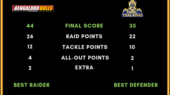 Prokabaddi season 6, match 20, Bengaluru Bulls Vs. Tamil Thalaivas Score