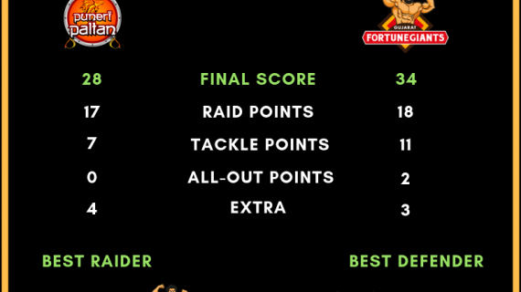 ProKabaddi Season 6, Day 11, Match 22, Puneri Paltan Vs. Gujarat Fortunegiants score