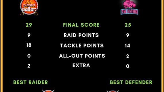 Prokabaddi Season 6, Match 24, Puneri Paltan Vs. Jaipur Pink Panthers Score